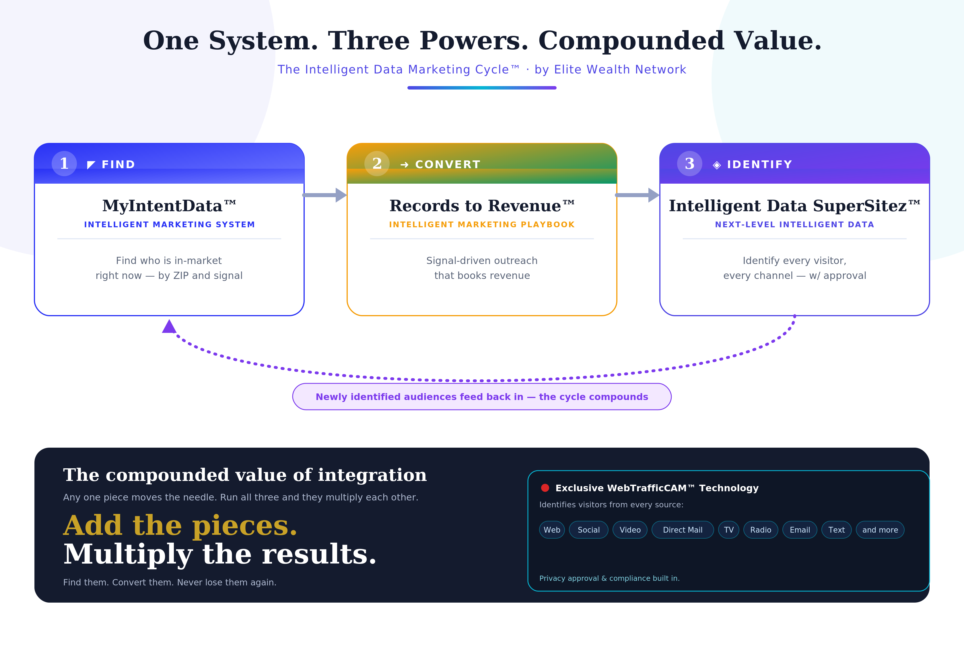 The Intelligent Data Marketing Cycle — MyIntentData, Records to Revenue, and SuperSitez working together for compounded value